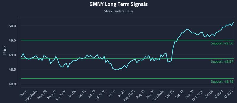 GMNY Long Term Analysis for October 25 2025 GMNY Long Term Analysis for October 25 2025