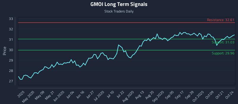 GMOI Long Term Analysis for October 25 2025 GMOI Long Term Analysis for October 25 2025