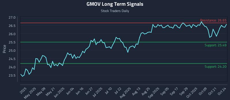 GMOV Long Term Analysis for October 25 2025 GMOV Long Term Analysis for October 25 2025