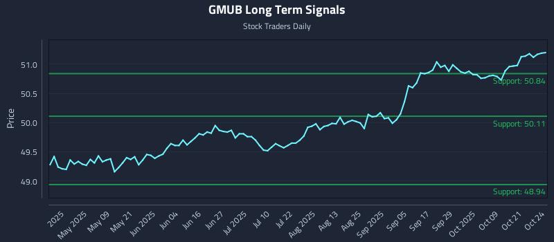 GMUB Long Term Analysis for October 25 2025 GMUB Long Term Analysis for October 25 2025