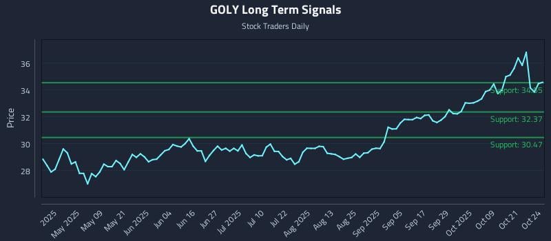 GOLY Long Term Analysis for October 25 2025 GOLY Long Term Analysis for October 25 2025