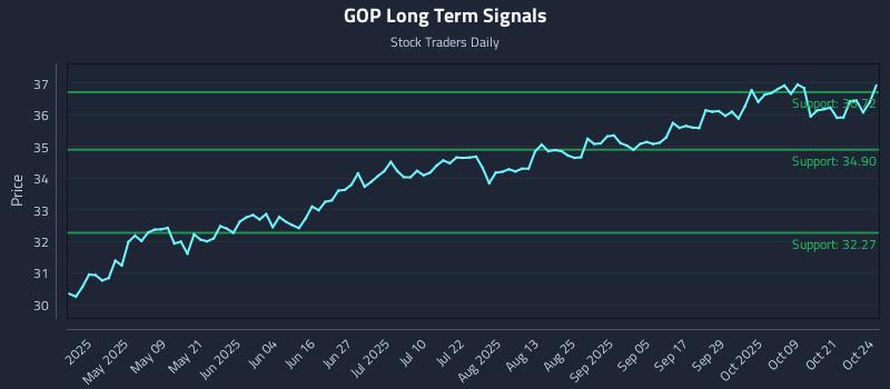GOP Long Term Analysis for October 25 2025 GOP Long Term Analysis for October 25 2025