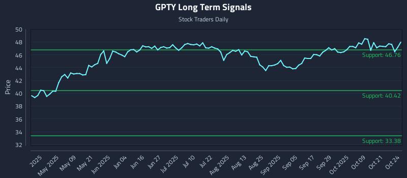 GPTY Long Term Analysis for October 25 2025 GPTY Long Term Analysis for October 25 2025