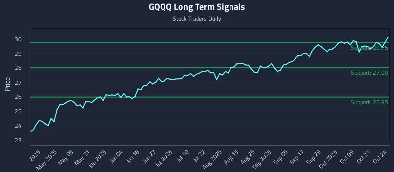 GQQQ Long Term Analysis for October 25 2025