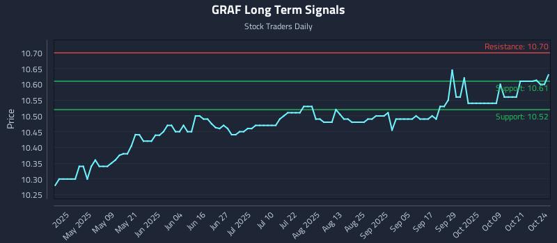 GRAF Long Term Analysis for October 25 2025 GRAF Long Term Analysis for October 25 2025