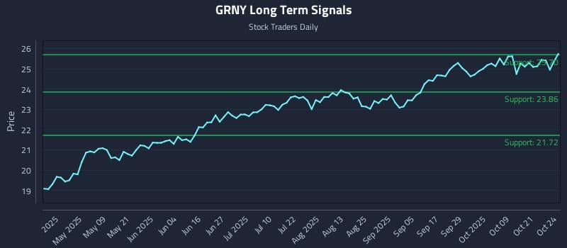 GRNY Long Term Analysis for October 25 2025 GRNY Long Term Analysis for October 25 2025