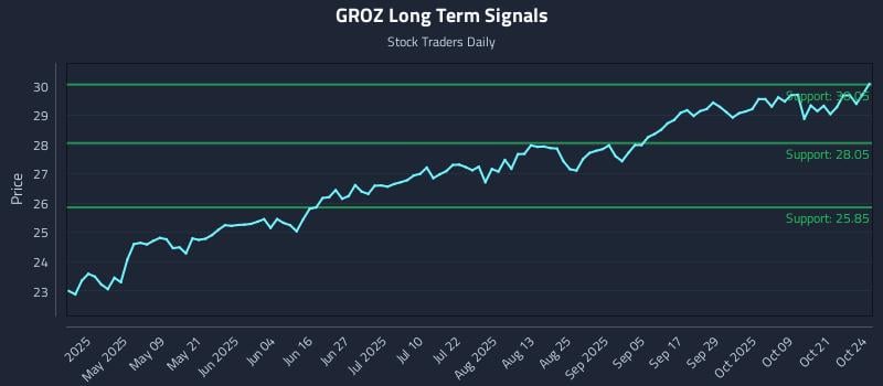 GROZ Long Term Analysis for October 25 2025 GROZ Long Term Analysis for October 25 2025