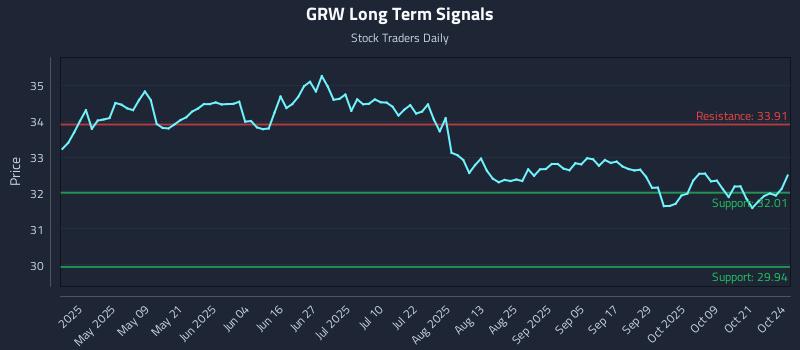 GRW Long Term Analysis for October 25 2025 GRW Long Term Analysis for October 25 2025