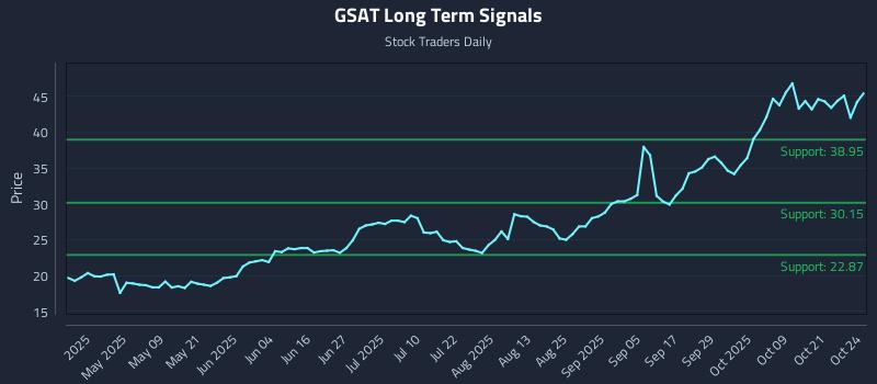 GSAT Long Term Analysis for October 25 2025 GSAT Long Term Analysis for October 25 2025