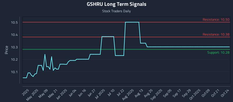 GSHRU Long Term Analysis for October 25 2025 GSHRU Long Term Analysis for October 25 2025