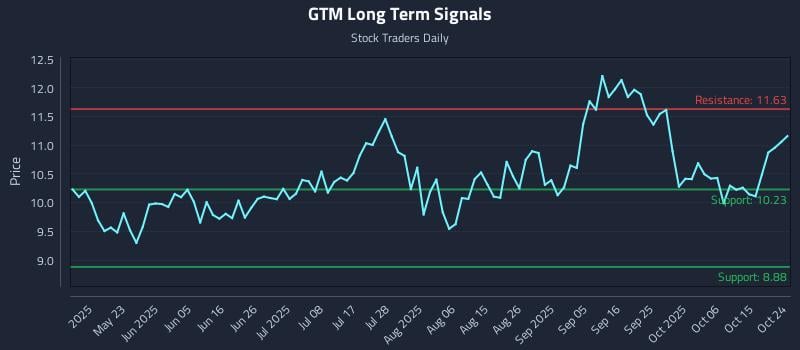 GTM Long Term Analysis for October 25 2025 GTM Long Term Analysis for October 25 2025