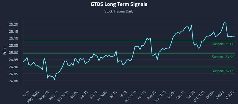 GTOS Long Term Analysis for October 25 2025 GTOS Long Term Analysis for October 25 2025