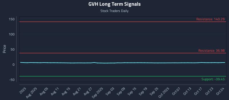 GVH Long Term Analysis for October 25 2025 GVH Long Term Analysis for October 25 2025