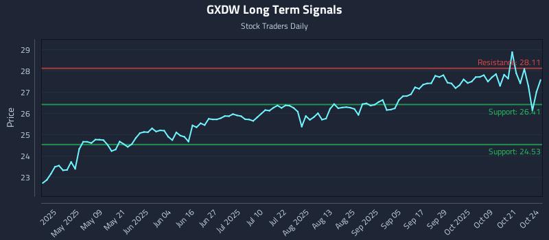 GXDW Long Term Analysis for October 25 2025 GXDW Long Term Analysis for October 25 2025