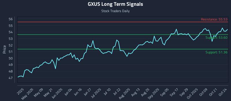 GXUS Long Term Analysis for October 25 2025 GXUS Long Term Analysis for October 25 2025