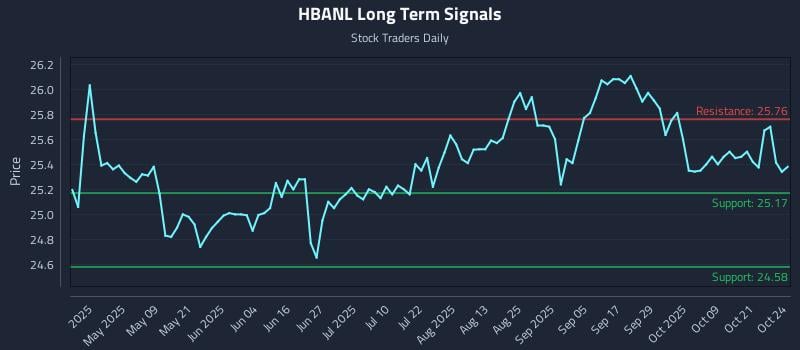 HBANL Long Term Analysis for October 25 2025 HBANL Long Term Analysis for October 25 2025