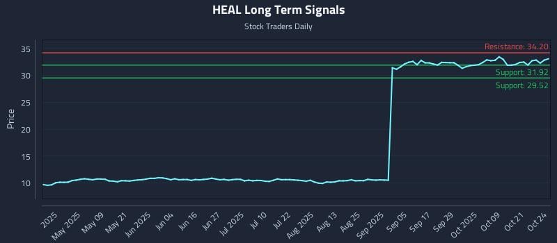 HEAL Long Term Analysis for October 25 2025 HEAL Long Term Analysis for October 25 2025
