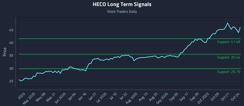 HECO Long Term Analysis for October 25 2025 HECO Long Term Analysis for October 25 2025
