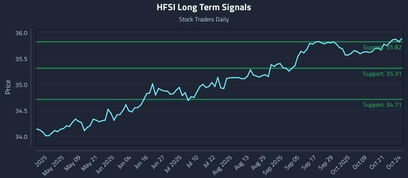 HFSI Long Term Analysis for October 25 2025 HFSI Long Term Analysis for October 25 2025