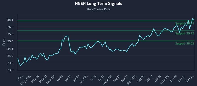 HGER Long Term Analysis for October 25 2025 HGER Long Term Analysis for October 25 2025