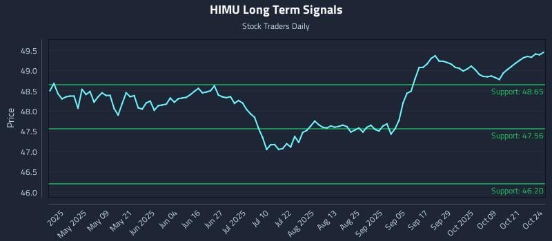 HIMU Long Term Analysis for October 25 2025 HIMU Long Term Analysis for October 25 2025