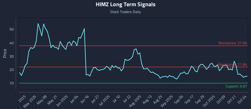 HIMZ Long Term Analysis for October 25 2025 HIMZ Long Term Analysis for October 25 2025