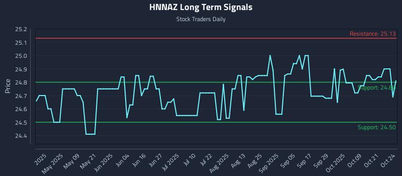 HNNAZ Long Term Analysis for October 25 2025 HNNAZ Long Term Analysis for October 25 2025