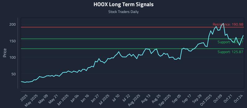 HOOX Long Term Analysis for October 25 2025 HOOX Long Term Analysis for October 25 2025