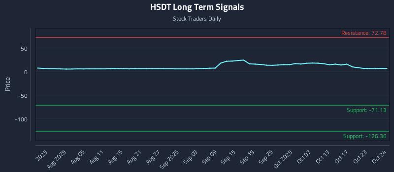 HSDT Long Term Analysis for October 25 2025 HSDT Long Term Analysis for October 25 2025