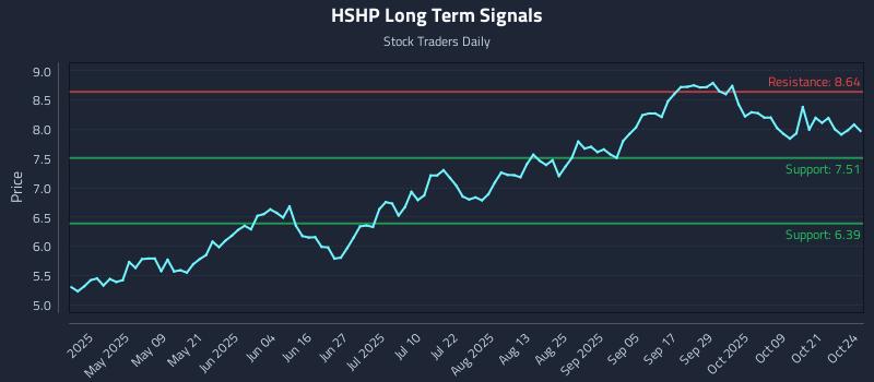 HSHP Long Term Analysis for October 25 2025 HSHP Long Term Analysis for October 25 2025