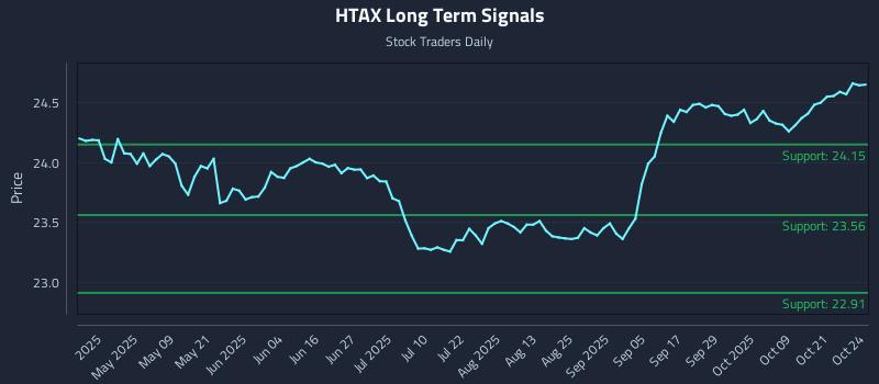 HTAX Long Term Analysis for October 25 2025 HTAX Long Term Analysis for October 25 2025