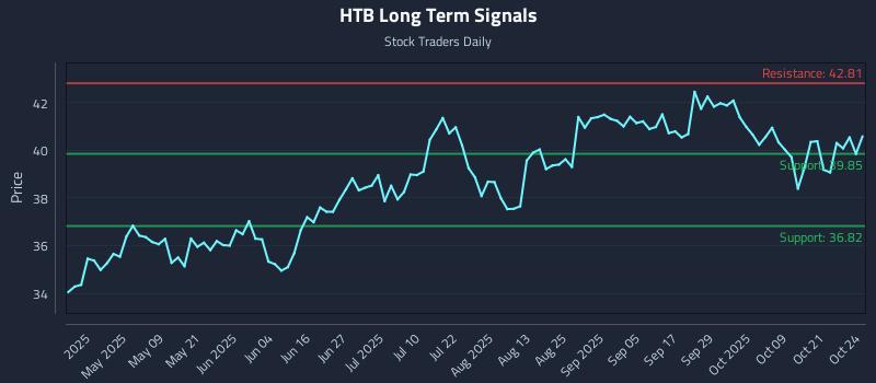 HTB Long Term Analysis for October 25 2025 HTB Long Term Analysis for October 25 2025