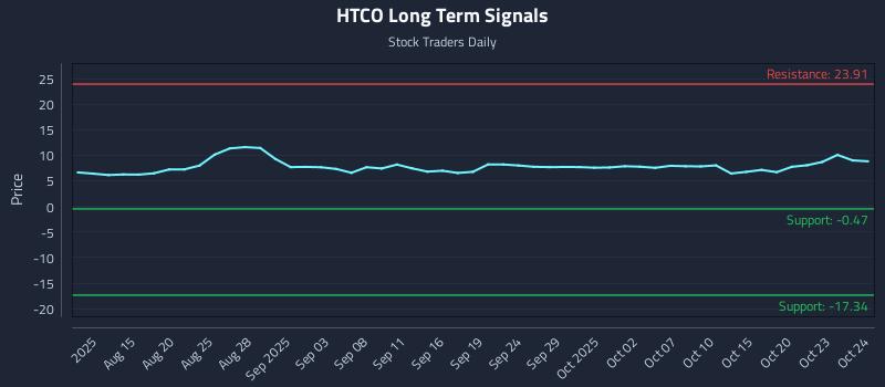 HTCO Long Term Analysis for October 25 2025 HTCO Long Term Analysis for October 25 2025