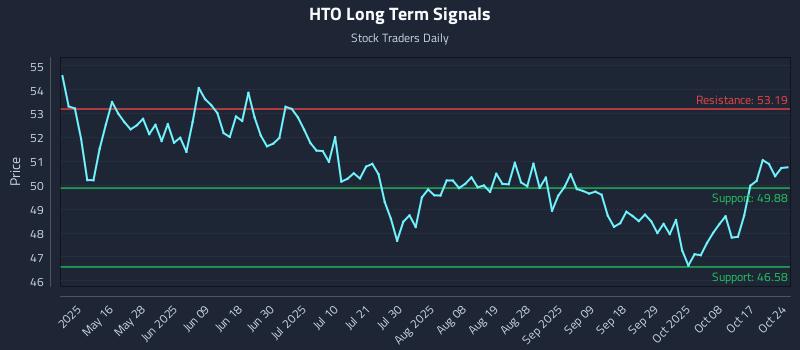 HTO Long Term Analysis for October 25 2025 HTO Long Term Analysis for October 25 2025
