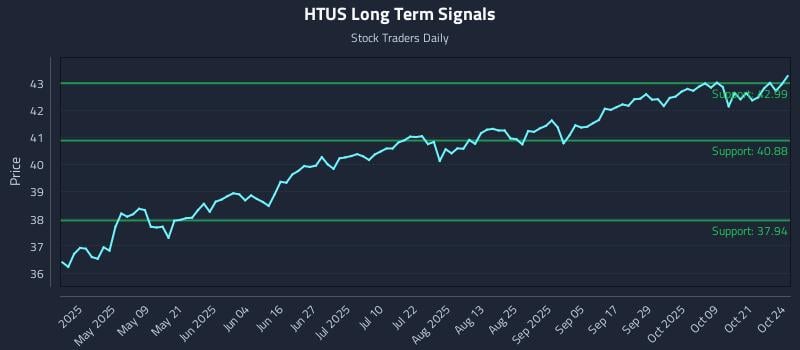HTUS Long Term Analysis for October 25 2025 HTUS Long Term Analysis for October 25 2025