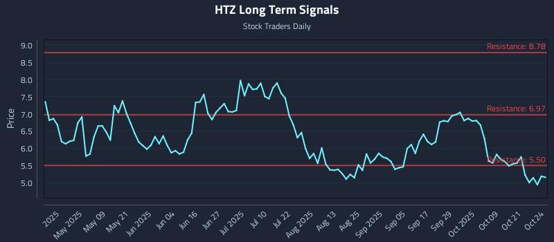 HTZ Long Term Analysis for October 25 2025 HTZ Long Term Analysis for October 25 2025