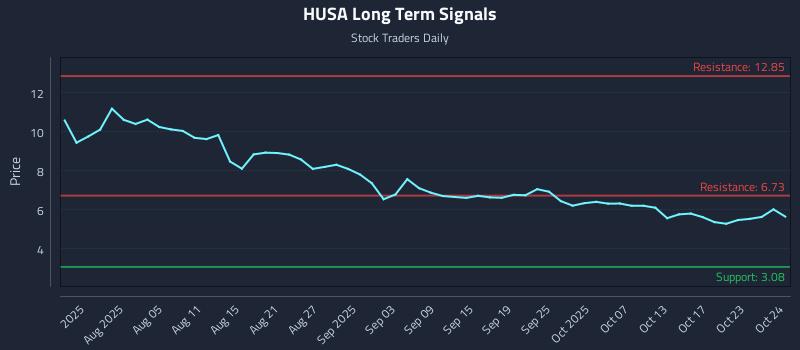 HUSA Long Term Analysis for October 25 2025 HUSA Long Term Analysis for October 25 2025