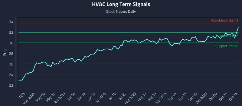 HVAC Long Term Analysis for October 25 2025 HVAC Long Term Analysis for October 25 2025