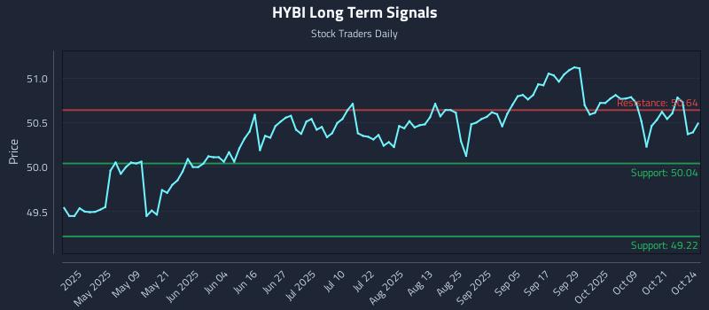 HYBI Long Term Analysis for October 25 2025 HYBI Long Term Analysis for October 25 2025