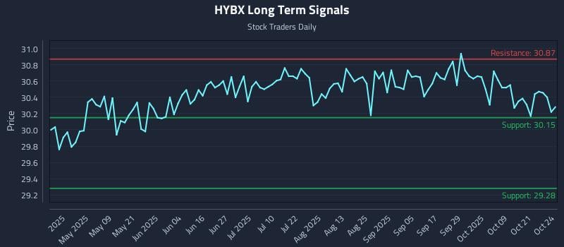 HYBX Long Term Analysis for October 25 2025 HYBX Long Term Analysis for October 25 2025