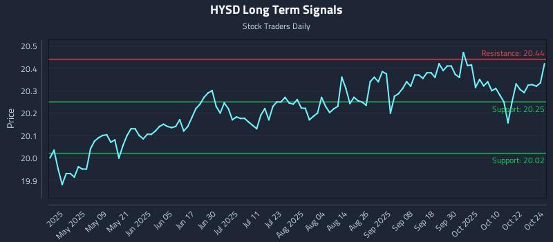 HYSD Long Term Analysis for October 25 2025