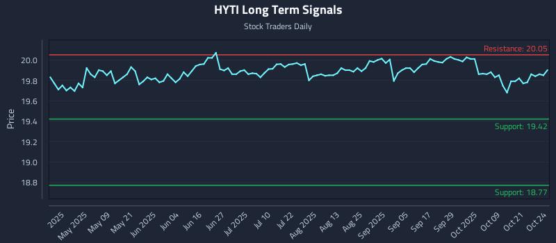 HYTI Long Term Analysis for October 25 2025 HYTI Long Term Analysis for October 25 2025