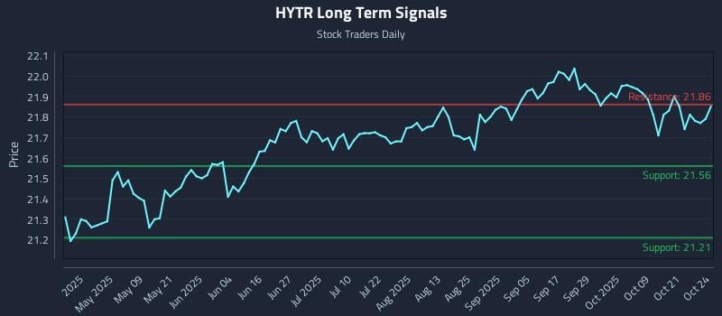 HYTR Long Term Analysis for October 25 2025 HYTR Long Term Analysis for October 25 2025