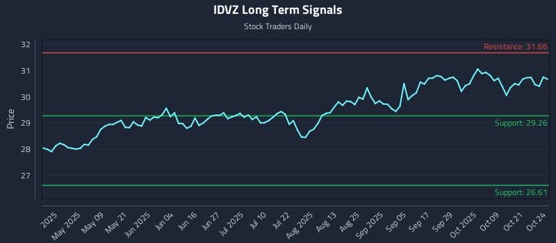 IDVZ Long Term Analysis for October 25 2025 IDVZ Long Term Analysis for October 25 2025