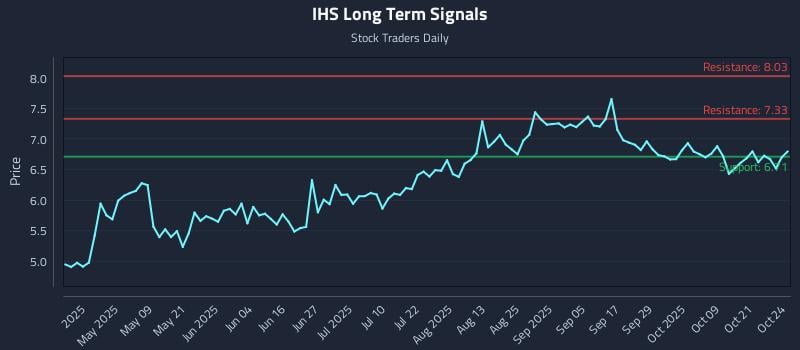 IHS Long Term Analysis for October 25 2025 IHS Long Term Analysis for October 25 2025