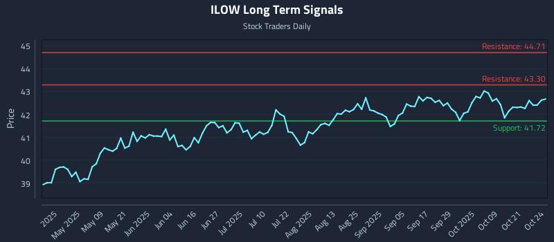 ILOW Long Term Analysis for October 25 2025 ILOW Long Term Analysis for October 25 2025