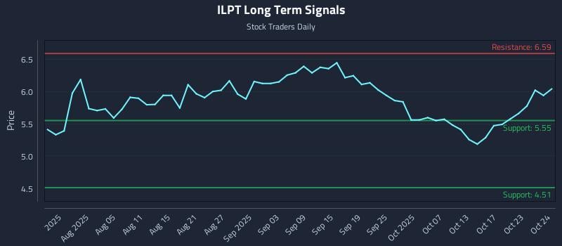 ILPT Long Term Analysis for October 25 2025 ILPT Long Term Analysis for October 25 2025
