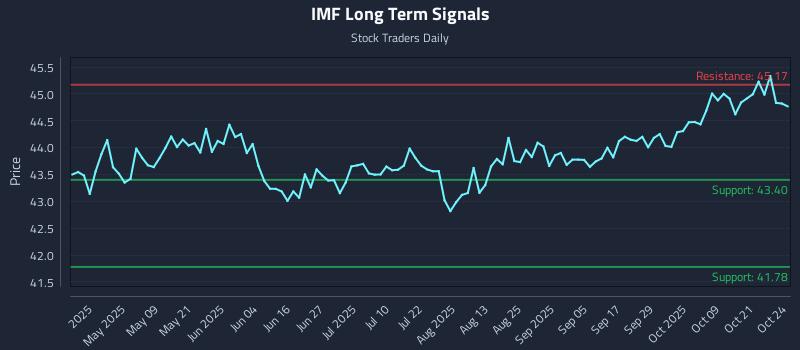 IMF Long Term Analysis for October 25 2025 IMF Long Term Analysis for October 25 2025