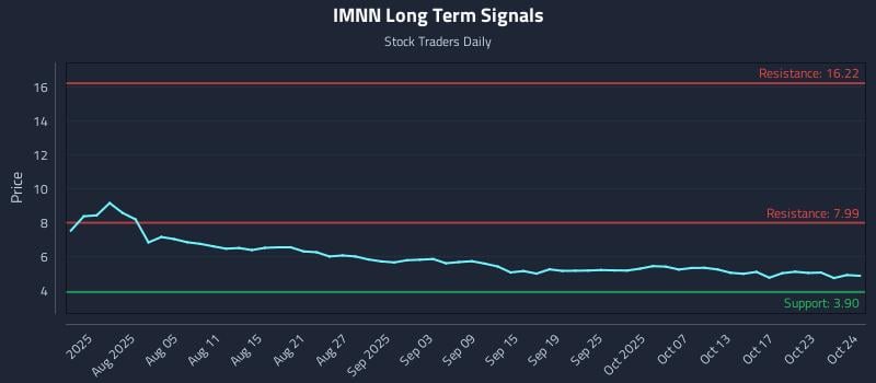 IMNN Long Term Analysis for October 25 2025 IMNN Long Term Analysis for October 25 2025