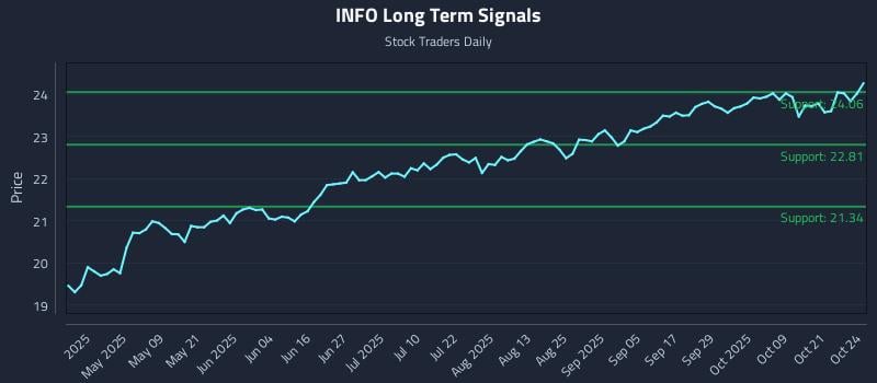 INFO Long Term Analysis for October 25 2025 INFO Long Term Analysis for October 25 2025